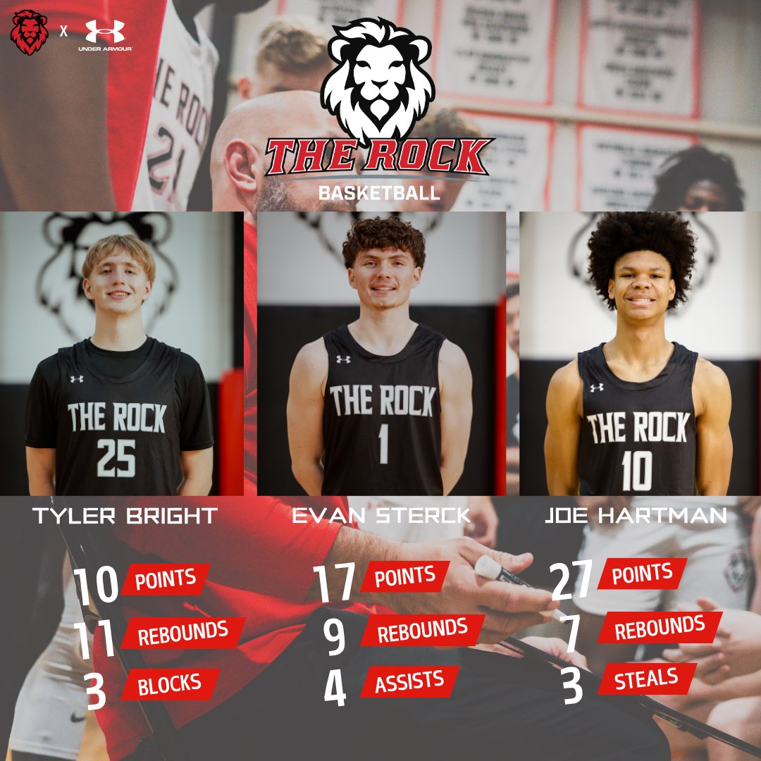 The Rock (12-4) protects home court with a 84-59 victory over Process Academy!  

#TheRock #therockhoops #homecourt #holidayhoops