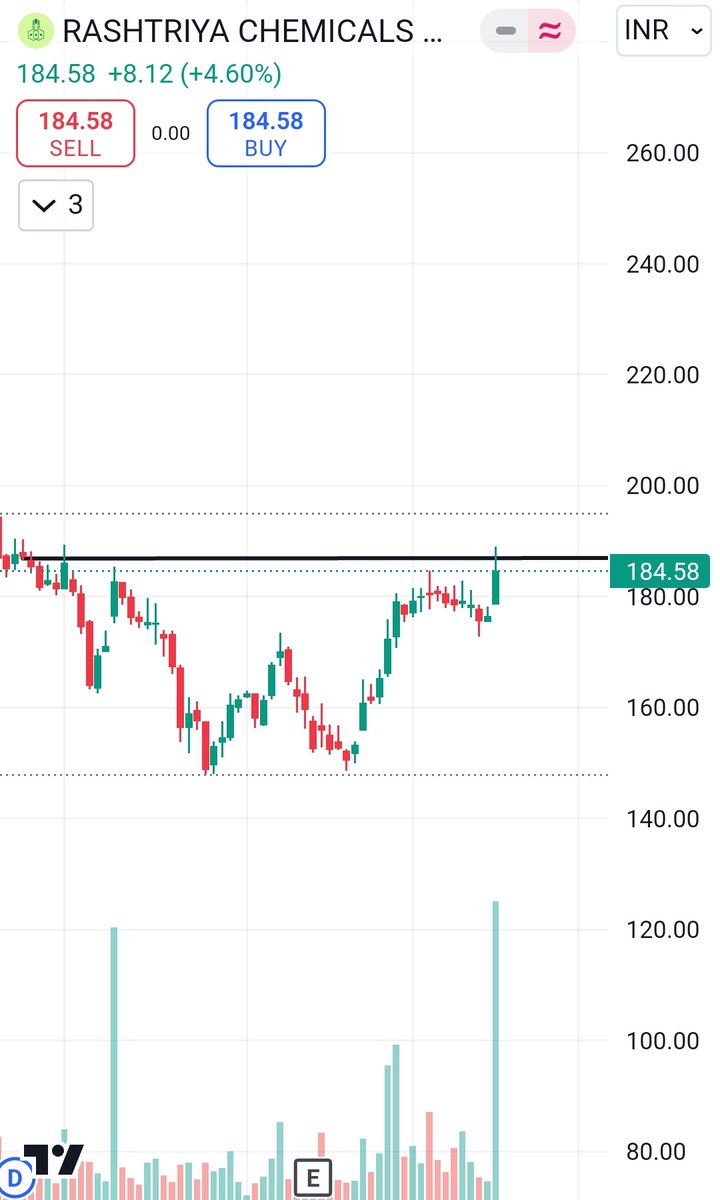 The_Bull_Street's tweet photo. #RCF 

➡️Same pattern another stock 
➡️Looks good for short term

🎯200

#stock #trading #stockstobuy #stockmarketindia #multibagger #investing #swingtrading #priceaction #BREAKOUT #adani #Railways #IRFC #rvnl #reliance https://t.co/wDkjyfUcGv