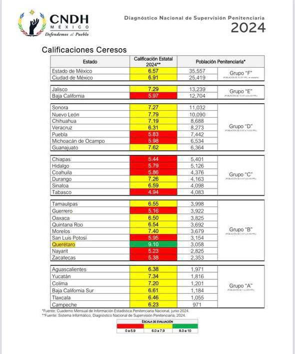 makugo's tweet photo. ¡También en supervisión penitenciaria, #Querétaro es el primer lugar nacional!

Por séptimo año consecutivo, la CNDH califica a los Centros Penitenciarios de nuestro Estado como los mejores del país.

Lo reitero con mucho orgullo: ¡aquí nadie se queda atrás! https://t.co/y7gEMNpSD6