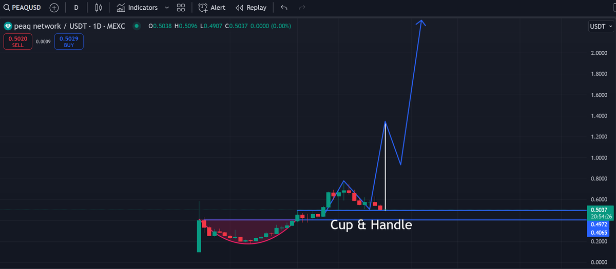 MeeTooEXTINCOME's tweet photo. 🚀 $PEAQ is on a Sale! 

Holding 💪$0.50 from Recent ATH @ $0.75. Jingle Op if you missed it earlier. 

@peaq is the New #king in #CryptoBlock - With over 3M devices connected to this #DePIN ecosystem, this is set to moon hard

Follow Me as a Christmas Gift ->🎄@Mittu65317801 👈 https://t.co/xTeypLrusE