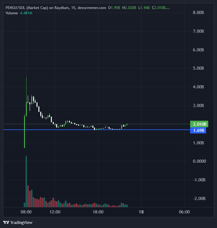 SirGMI's tweet image. Quant said bottoms in $PENGU