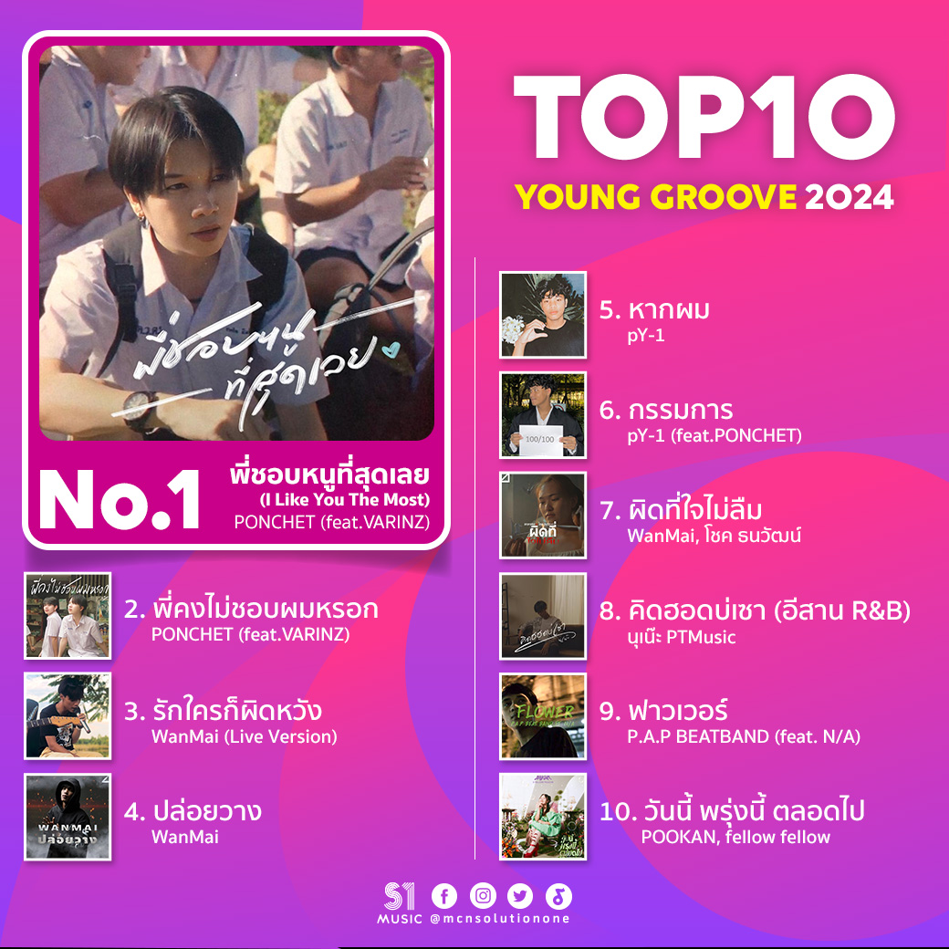 MCNSolutionOne's tweet image. #S1ส่งท้ายปี2024 🥳
ที่สุดของ MCN Solution One ในปี 2024 🏆
Top 10 รวมเพลงThai Groove ยอดวิวสูงสุดประจำปี 2024

1. พี่ชอบหนูที่สุดเลย (I Like You The Most) ft.VARINZ - PONCHET

2. พี่คงไม่ชอบผมหรอก - PONCHET feat.VARINZ

3. รักใครก็ผิดหวัง - WanMai

#MCNSolutionOne