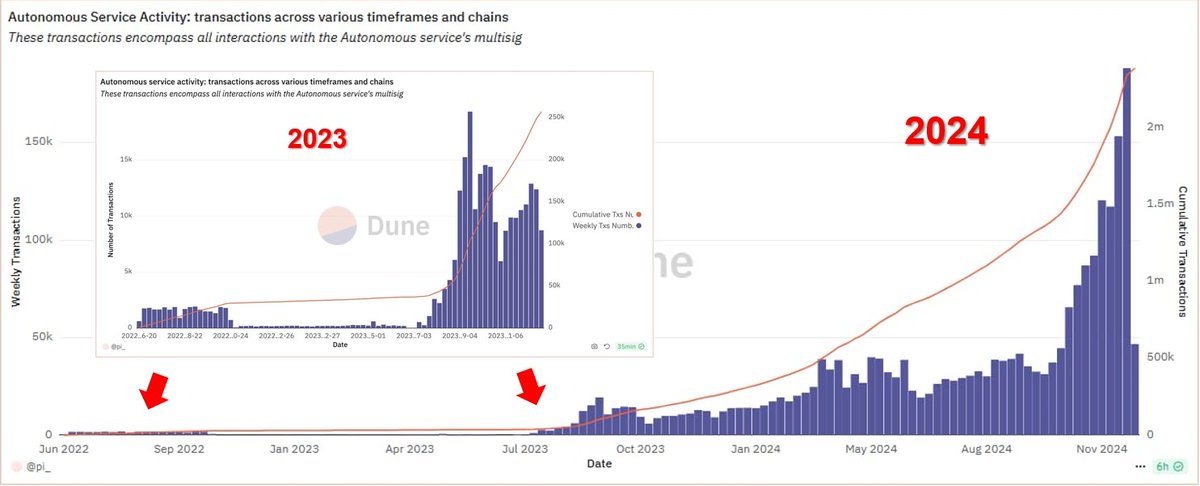 bonnazhu's tweet photo. 2023 in hindsight is just a blip compared to 2024.

"when you thought the growth was insane, turns out that was just the appetizer. "🚀 @autonolas $olas https://t.co/vP8aEjqFN8