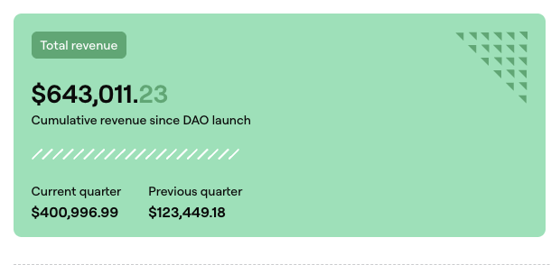 KitDistrictShop's tweet photo. I'm going to let you in on a little secret... @FinanceChainge has earned $640,000 in fees. They also have a fund of $800,000 they need to pay out to Stakers. This is going to sound crazy but if you had staked only 14,000 $XCHNG for the max period, you would get 112k VXCHNG, which would give you around 0.03% of the total stake pool. That means for $560 in $XCHNG you would earn $432... And with revenue going up "Big Time" I expect lots of people to be buying into $XCHNG after the first payout to DAO Stakers.