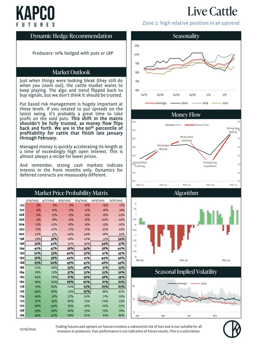 Luke Frantz (@luke_cattle) on Twitter photo Countless posts on X continue to point to the same fundamentals of the cattle market, but there are others at play here. 
Lower priced feeders in Aug/Sep set to finish in the coming months have brought lower breakevens, or improved margins. 
This currently puts us in the 90th Countless posts on X continue to point to the same fundamentals of the cattle market, but there are others at play here. 
Lower priced feeders in Aug/Sep set to finish in the coming months have brought lower breakevens, or improved margins. 
This currently puts us in the 90th