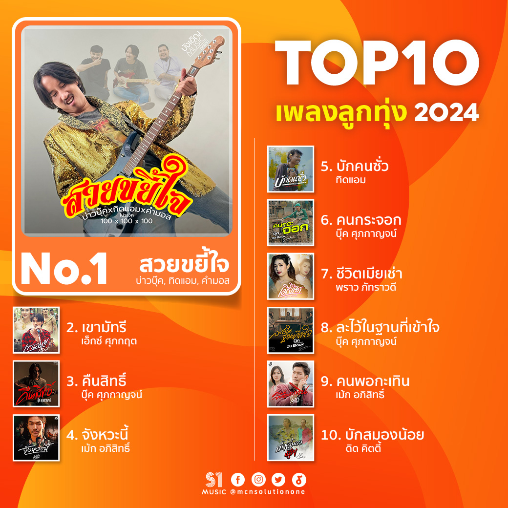 MCNSolutionOne's tweet image. #S1ส่งท้ายปี2024 🥳
ที่สุดของ MCN Solution One ในปี 2024 🏆
Top 10 #เพลงลุกทุ่ง ยอดวิวสูงสุดประจำปี 2024

1. สวยขยี้ใจ - บุ๊ค ศุภกาญจน์, ทิดแอม, มอส คำหมากบิน
2. เขามัทรี - เอ็กซ์ ศุภกฤต
3. คืนสิทธิ์ - บุ๊ค ศุภกาญจน์

#MCNSolutionOne