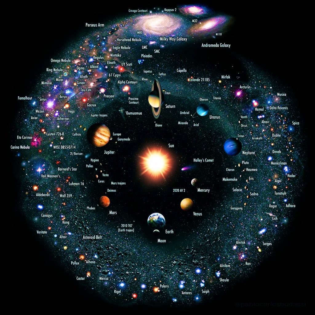 johnnjenga's tweet photo. Our planet is a very tiny bit of the entire solar system. Earth orbits around the sun at a crazy speed of 30km/s while spinning on its axis at a speed of 1600km/h. We are in constant motion but we hardly notice. Our souls visit Earth to travel then we leave. We are star dust. ⚖️ https://t.co/Fqqx024N4a