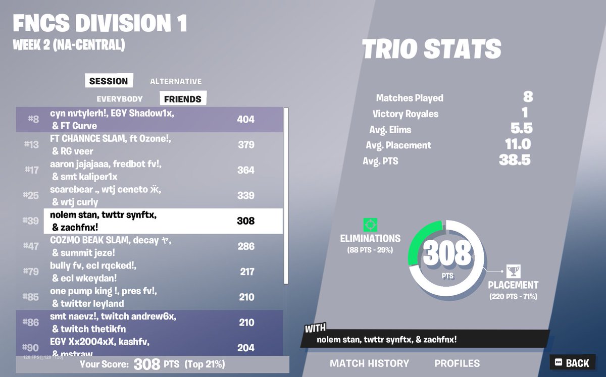 39th with 30 min late start <a href="/nolem1k/">nolem</a> <a href="/synftx/">Syn</a>