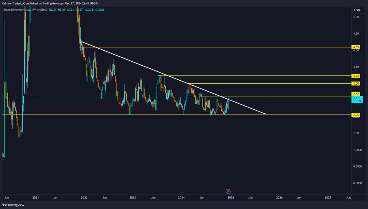 The ticker is $NNDM. This chart is PRIMED. It can very well be a easy 100% gain minimum on shares and of course options are unlimted. We already have our 2.5c going. However I have another 7,000 in shares. Before you guys question if i am trying to pump this thing i am not. I