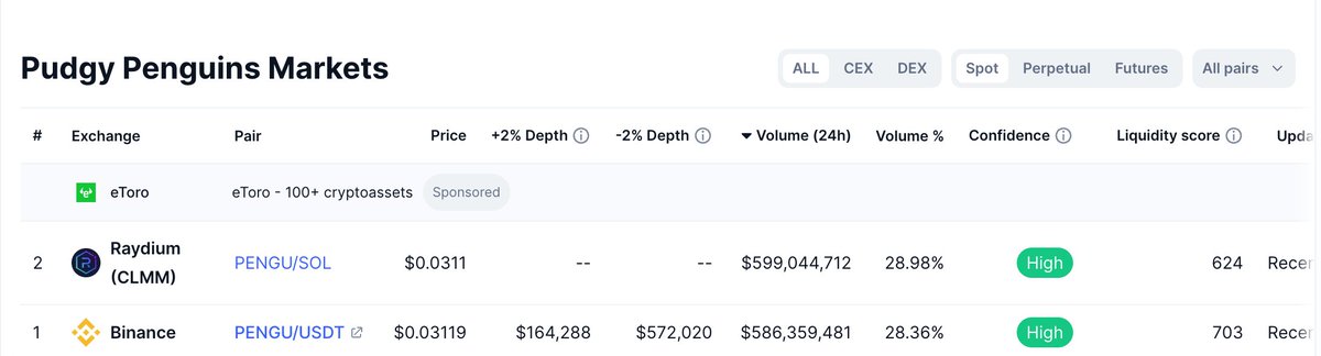 The trend is clear, 

DEX flips CEX volume,

even Binance.

$PENGU