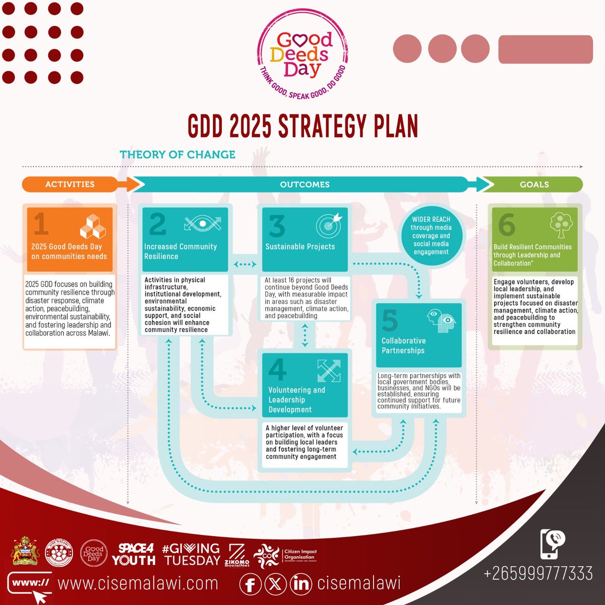 cisemalawi's tweet image. Heartfelt thanks to the incredible leaders of @GoodDeedsDay Malawi for their dedication and commitment. Your presence and invaluable contributions have played a key role in validating the 2025 GDD strategy. @YAS_Malawi @gooddeedsdaytz @Mchinjiyam @communityleddev