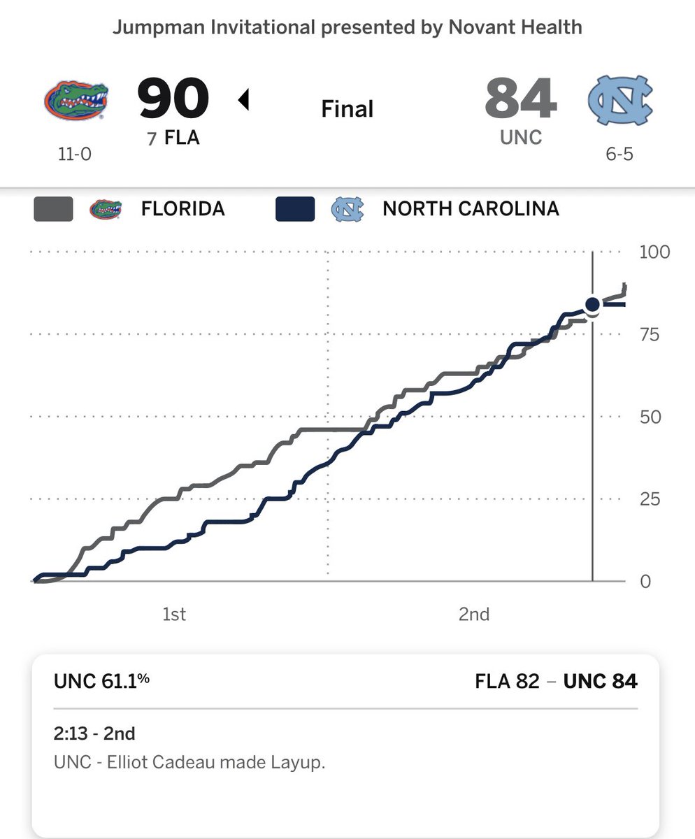 The 11th game in the 05-06 season was also a win over a 6-4 ACC team

Both games were close late. Finished that game on a 10-0 run in final 2+ minutes. Finished tonight on an 8-0 run in the final 2+ minutes

Funny coincidence, but I’d love finish this season the same way