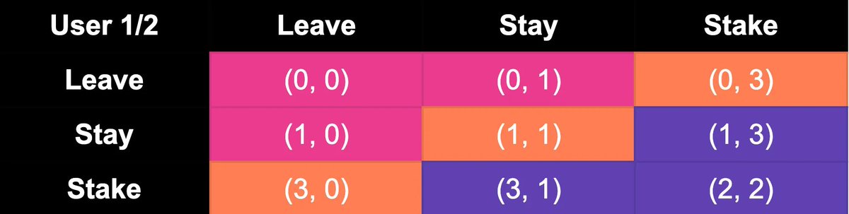 Kyogre_eth's tweet photo. @usualmoney usualX 的stake (2,2) 就是这一轮的 ve(3,3) https://t.co/WL1D39l9Vy