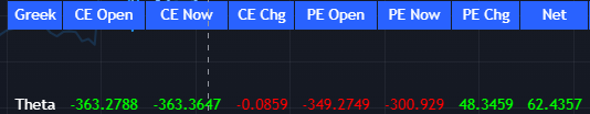 ArnabKumar30524's tweet photo. Nifty up +34 pts. Decay in puts but no increment in calls.#nifty50 #niftyexpiry https://t.co/p4Lab2HCqA