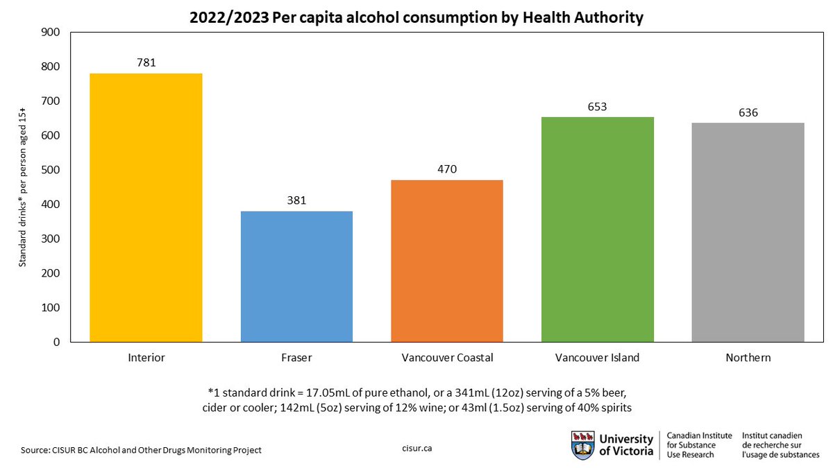 Wow.  Alcohol consumption in Interior Health is 50% higher than the provincial average. We drink a lot. uvic.ca/research/centr…