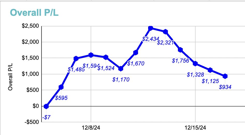 BadBeatsBeyond's tweet photo. 12/17 Results 🚫💰

Losing Streak....Continues!  

Last 5 Days: 77 - 94 for -$1,500 

Overall: 257 - 261 for +$934

All Bets Tracked 👇
https://t.co/dNS4OGp8to https://t.co/UQhqa0QLik