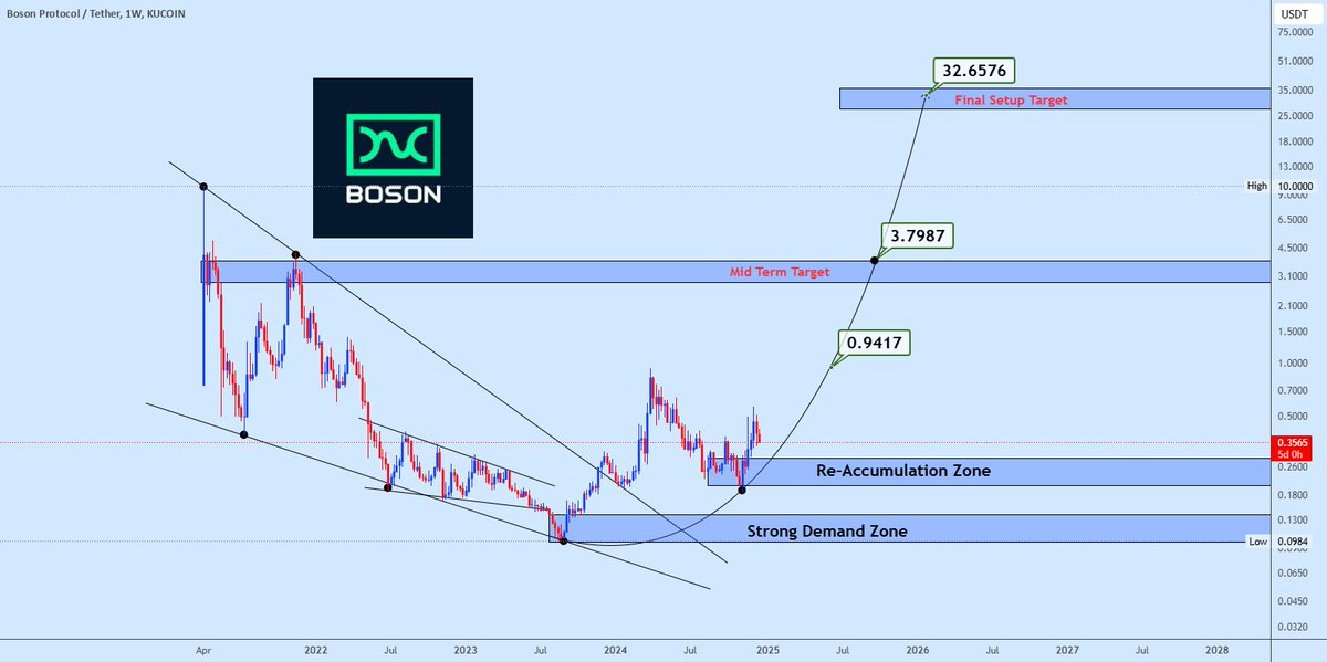 Cry_Fortress's tweet photo. 📈 LONG: #BOSONUSDT | $BOSO | 1W
Bosonusdt has broken out of a falling wedge formation, indicating a potential bullish move with a focus on re-accumulation for buying opportunities and strategic exits.
👉
https://t.co/D5ppgBNUpa https://t.co/zYwgFS5gYC