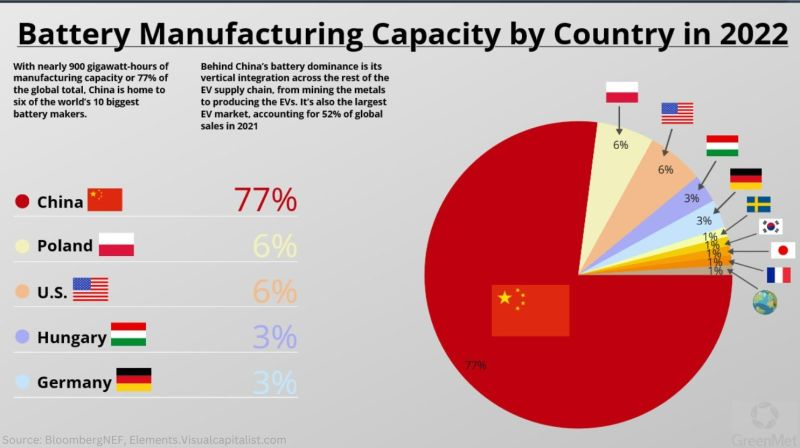 China is the world's battery manufacturing hub.

No other nation comes remotely close.

#Climate #EVs #China