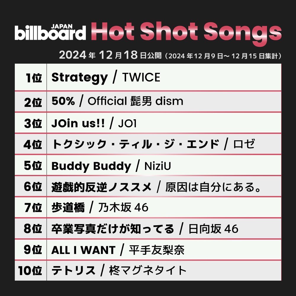 【今週の急上昇チャート“Hot Shot Songs”】
1位 TWICE
2位 Official髭男dism
3位 JO1
4位 ロゼ
5位 NiziU
6位 原因は自分にある。
7位 乃木坂46
8位 日向坂46
9位 平手友梨奈
10位 柊マグネタイト

billboard-japan.com/charts/detail?…
