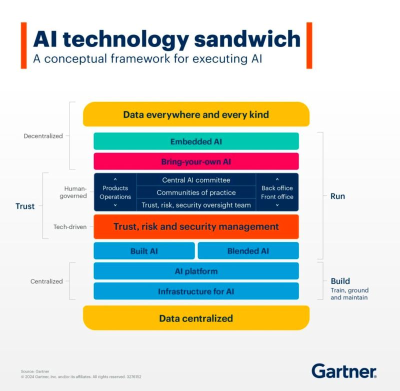 bamitav's tweet image. AI Technology Sandwich, A conceptual framework for executing AI!
#AI #artificialintelligence #embeddedAI #AGI #tech #technology #AIframework #Framework