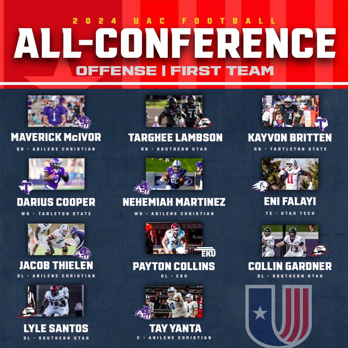 uacfootball (@uacfootball) on Twitter photo 🇺🇸It's 𝐀𝐋𝐋-𝐀𝐌𝐄𝐑𝐈𝐂𝐀 time⏱️
With the national media set to honor the 🔝 players in FCS Football for 2⃣0⃣2⃣4⃣ ... here's another 👀 at #UACFootball🏈 All-Conference squads‼️
The cream rises to the top and so did our FIRST TEAM selections📈
🔗 | tinyurl.com/UAC-Awards-2024 🇺🇸It's 𝐀𝐋𝐋-𝐀𝐌𝐄𝐑𝐈𝐂𝐀 time⏱️
With the national media set to honor the 🔝 players in FCS Football for 2⃣0⃣2⃣4⃣ ... here's another 👀 at #UACFootball🏈 All-Conference squads‼️
The cream rises to the top and so did our FIRST TEAM selections📈
🔗 | tinyurl.com/UAC-Awards-2024
