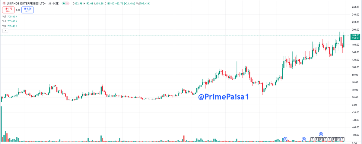 EyeOn_Trade's tweet image. #Uniphos Enterprises Ltd