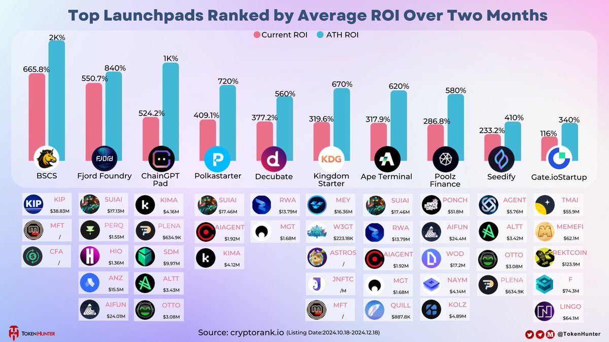 _TokenHunter's tweet image. 🔥Top #Launchpads Ranked by Average ROI Over Two Months 

🥇@BSCS_Global 
🥈@FjordFoundry 
🥉@ChainGPT_Pad 
@decubate @polkastarter @Kingdomstarter @apeterminal @Poolz__ @SeedifyFund @Gateio_Startup 

Let&apos;s compare their #Current ROI to their #ATH ROI, Can you find out…