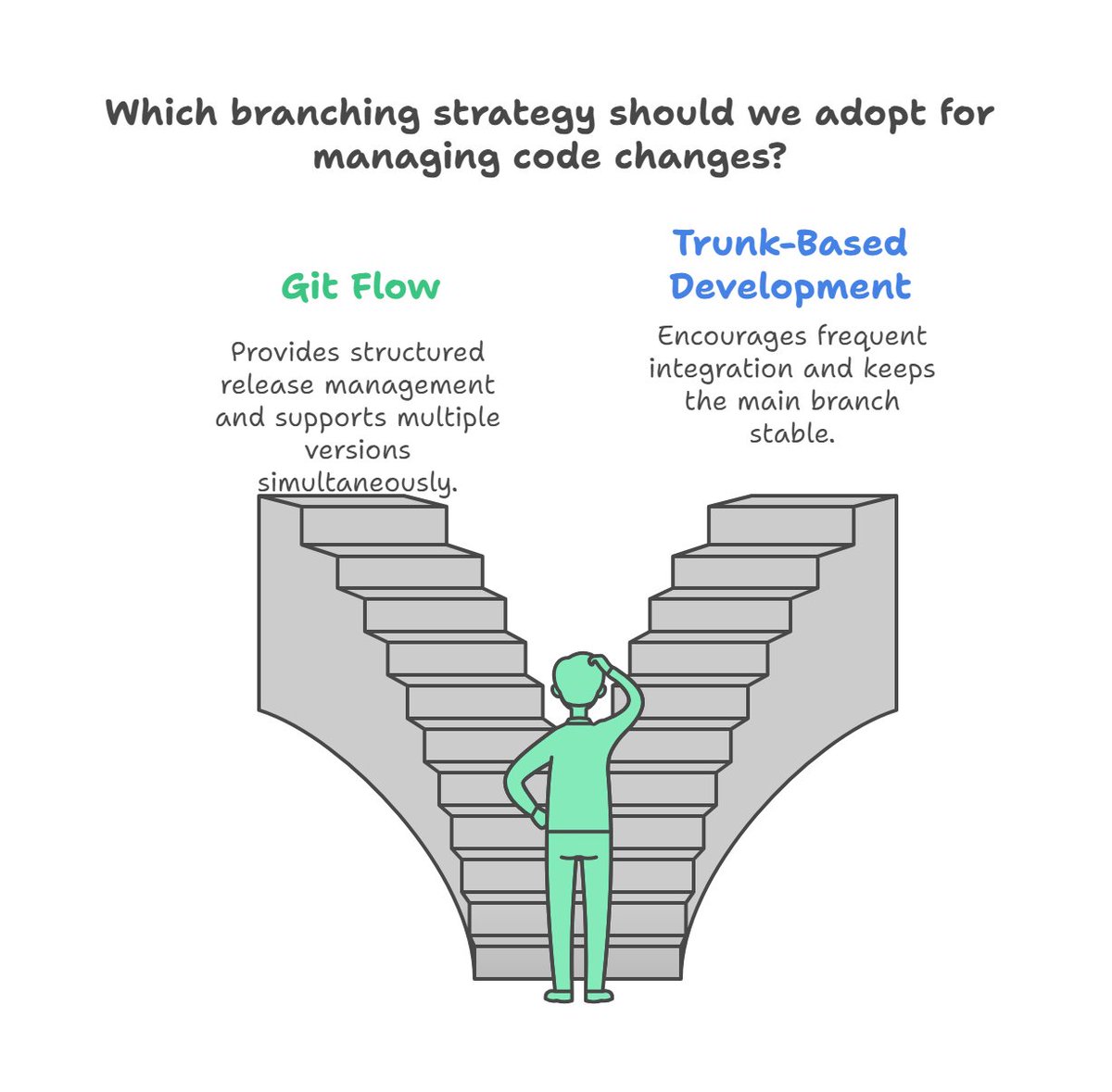 cosec45's tweet image. 6️⃣ Stable Branching
Adopt a clear branching strategy like Git Flow or trunk-based development. Keep the main branch release-ready. 🌿
#VersionControl #GitFlow #CodeStability