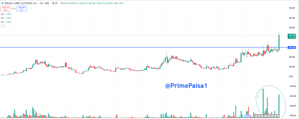 EyeOn_Trade's tweet photo. #Indian Card Clothing Company Ltd #INDIANCARD
Market Capโน 250 Cr.
Stock P/E16.8
Incorporated in1975, Indian Card Clothing Company is in the business of card clothing and real estate https://t.co/QVVZ0uWmqz