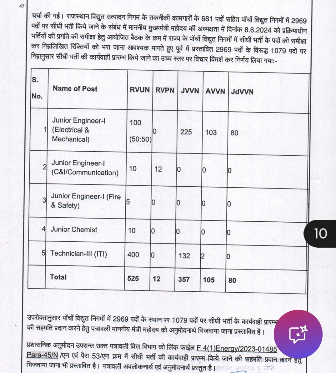 PsNaruka94's tweet photo. मुख्यमंत्री @BhajanlalBjp जी आपने ऊर्जा विभाग में 2969 पदों के विरुद्ध 1079 पदों पर भर्ती किया जाना आवश्यक मानते हुए भर्ती  करने का निर्णय लिया था,
भर्ती निकाली 487 पदों पर तकनीकी युवा बेरोजगारों की संख्या के अनुरूप यह बहुत कम है पदों की संख्या 1079 कीजिए🙏
@hlnagar
@RajCMO https://t.co/NHVwxNDRKl