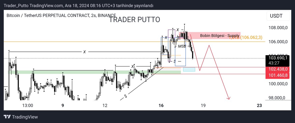 $Btc
• Bitcoin 1.618 fibonacci seviyesini manipüle etmesi sonrası 2h'da market kırılımı yaparak gözünü aşağı yöneltmiş durumda, izlemeye devam ediyoruz. 🥷🏼🔪
• Bitcoin 15.000$ seviyelerinde iken almaya korkanların %600'lük bir yükseliş sonrası 100.000$ seviyelerine geldiğimizde