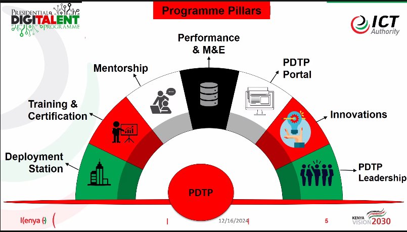 Collins Wanjala (@nandokhac) on Twitter photo <a href="/DigiTalentKenya/">Presidential DigiTalent Programme</a> <a href="/ICTAuthorityKE/">ICT Authority</a> <a href="/KamanguyaS/">Kamanguya Stanley</a> <a href="/tanuijohn/">Eng. John Kipchumba Tanui,CBS</a> <a href="/MoICTKenya/">Ministry of Info, Comms & The Digital Economy KE</a> Nice programme to increase employability among the youths using ICT <a href="/DigiTalentKenya/">Presidential DigiTalent Programme</a> <a href="/ICTAuthorityKE/">ICT Authority</a> <a href="/KamanguyaS/">Kamanguya Stanley</a> <a href="/tanuijohn/">Eng. John Kipchumba Tanui,CBS</a> <a href="/MoICTKenya/">Ministry of Info, Comms & The Digital Economy KE</a> Nice programme to increase employability among the youths using ICT