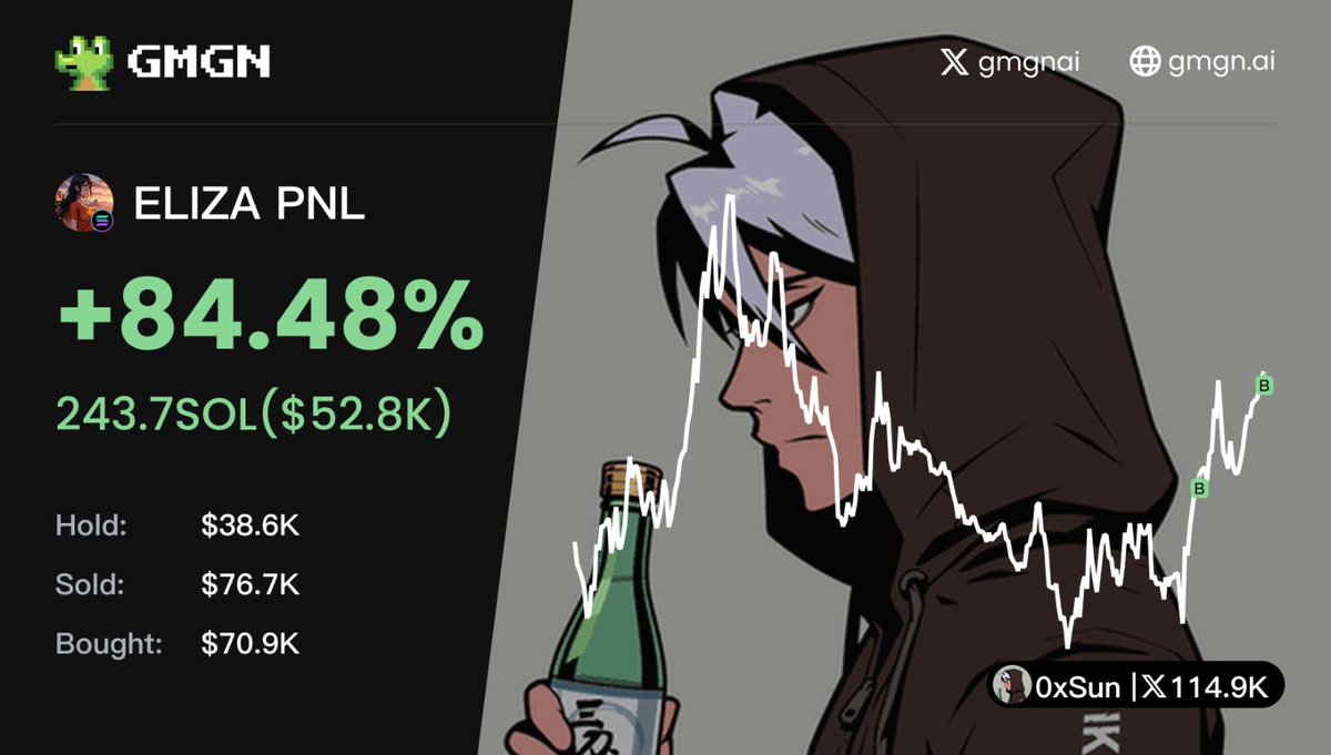 🔥KOL Aped More ELIZA! KOL @0xSunNFT (30D PnL 0.59X) buy $10,730.61 #ELIZA  at $0.093 🟢🟢🟢🟢🟢🟢🟢🟢🟢🟢🟢🟢🟢🟢🟢🟢🟢🟢🟢🟢🟢🟢 [Solana]  CA:5voS9evDjxF589WuEub5i4ti7FWQmZCsAsyD5ucbuRqM #Smartmoney #Solana  #SolanaSwap 💰Wallet PnL Analysis 👉🏻 https ...