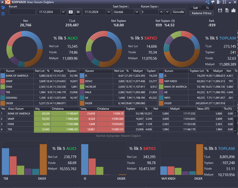 Dün endeks vadeli de gerçekleşen işlemler de iş, deniz yatırım short tarafta yer alırken, bankoff ve vakıf yatırım long tarafta aldı. Vade sonu yaklaşmaktadır, rollover işlemleri yakından takip ediyor olacağız.

#BORSA #BorsaIstanbul #viop30 #viop #bist100 #BIST30
