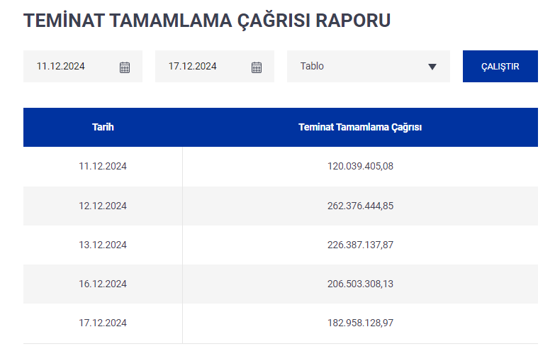 Teminat tamamlama çağrısı miktarı 182.958.128₺' dir.

#BORSA #BorsaIstanbul #viop30 #viop #bist100 #BIST30
