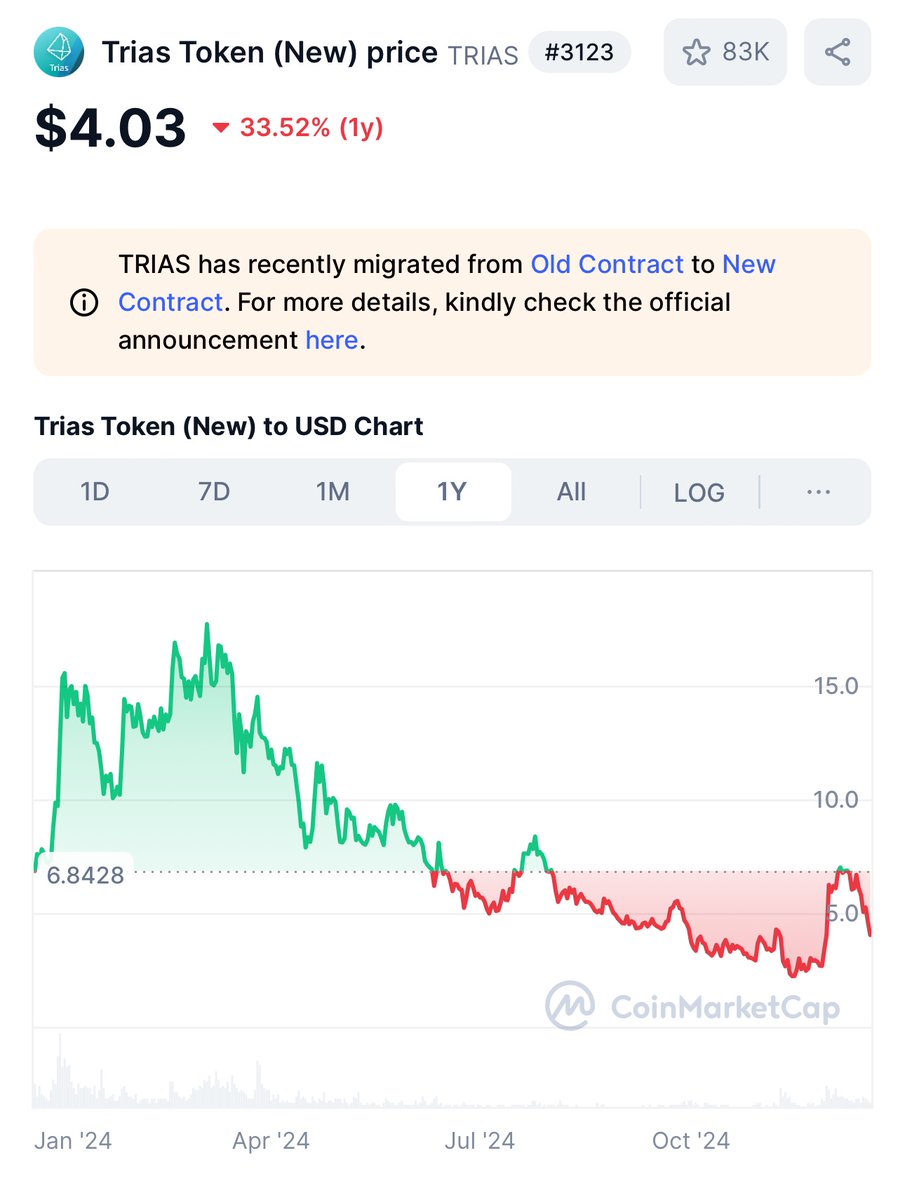 AuthenticateLOL's tweet image. 🫠

The thing is, even if TRIAS eventually reaches a decent price, it will be so far down the line that the opportunity cost would have made it not worth it. 

If you had put your money in Bitcoin in 2021 instead you would have made far more already.