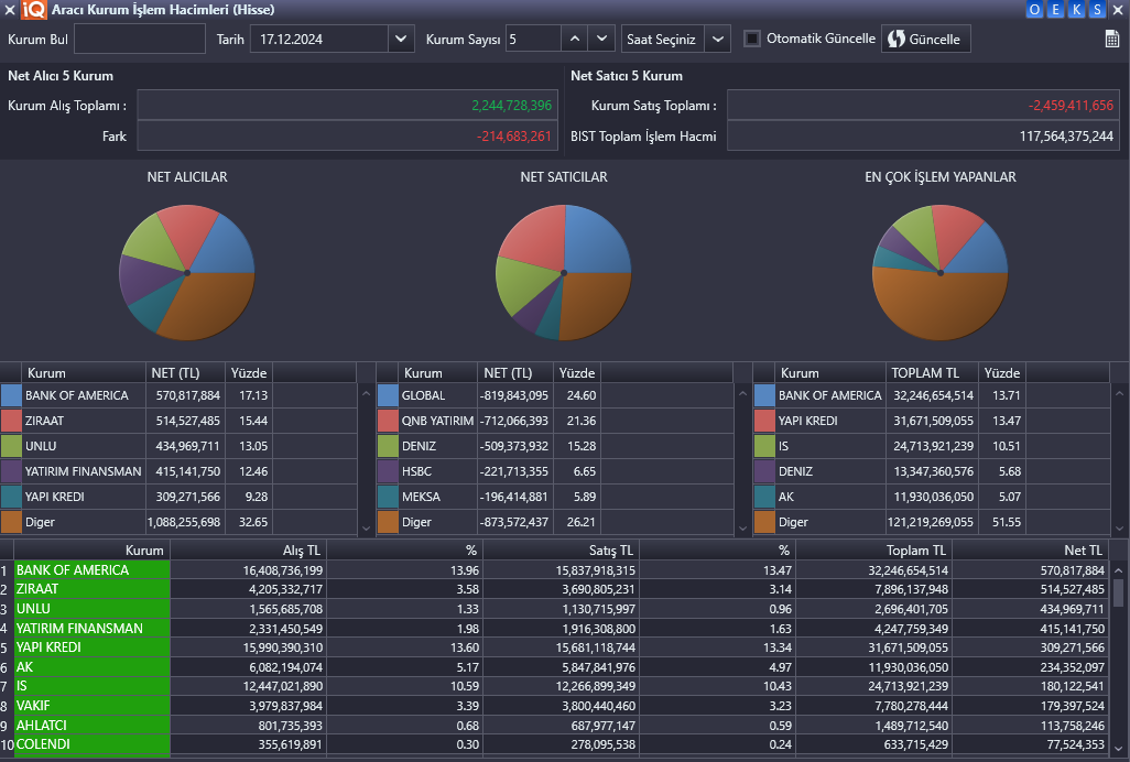 Spot piyasa da ise nette -214.683.261₺ para çıkışı gerçekleşti.

#BORSA #BorsaIstanbul #viop30 #viop #bist100 #BIST30