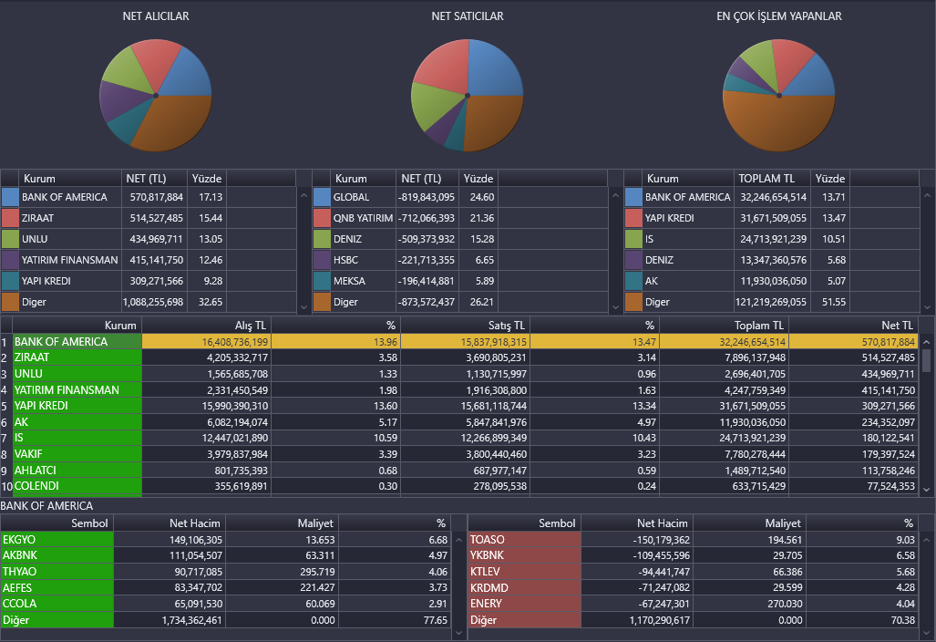 En çok alımda bankoff yer aldı.

Aldığı hisse senetleri;
#ekgyo #akbnk #thyao 
Sattığı hisse senetleri;
#TOASO #ykbnk #ktlev

#BORSA #BorsaIstanbul #viop30 #viop #bist100 #BIST30