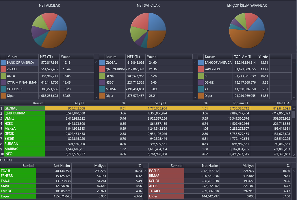 En çok satım da ise global yer aldı.

Aldığı hisse senetleri;
#TAVHL #FENER #ENKAI 
Sattığı hisse senetleri;
#PGSUS #BIMAS #kchol 

#BORSA #BorsaIstanbul #viop30 #viop #bist100 #BIST30
