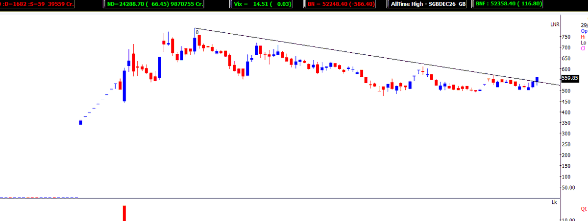 TrendTrader85's tweet image. #SAHAJSOLAR SME  :556

support 520
