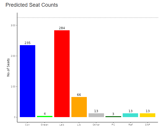 JohnRentoul's tweet image. If you put current opinion poll averages into @benwansell’s seats predictor, this is what you get (proportional swing) livedataoxford.shinyapps.io/GE2029_Predict… #JustABitOfFun