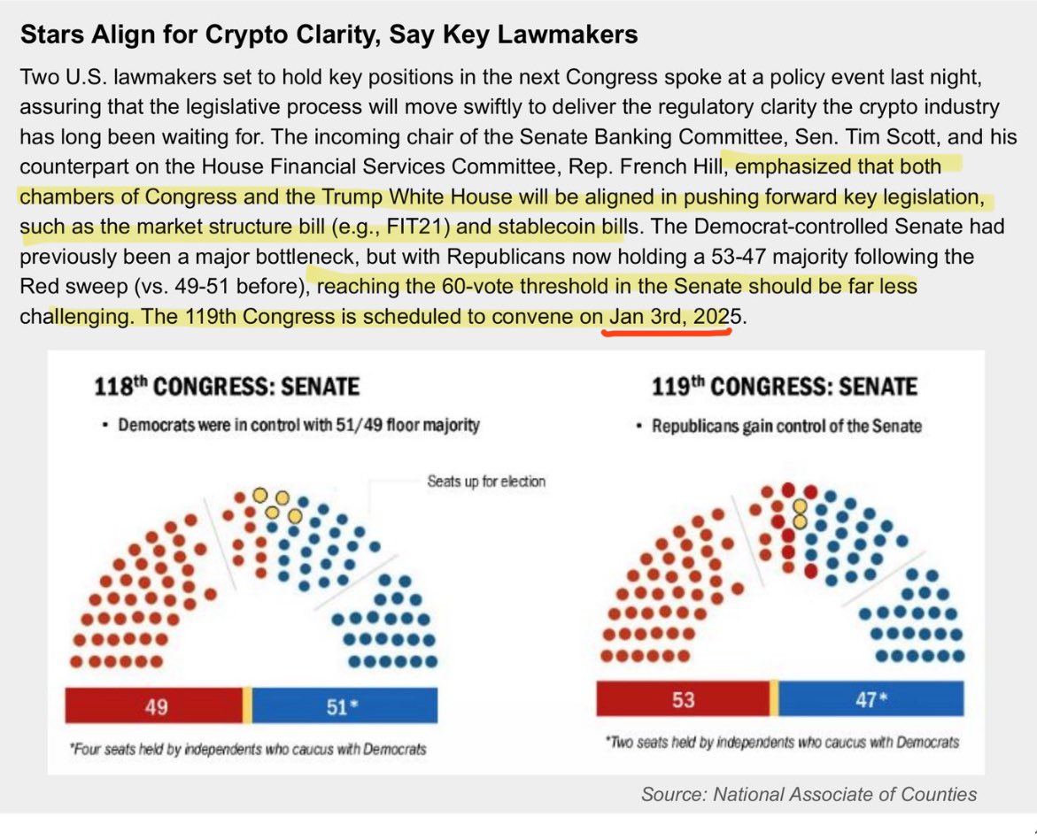 DEMOCRATS, REPUBLICANS AND TRUMP WILL WORK TOGETHER TO PASS CRYPTO  LEGISLATION IN EARLY 2025‼️ Institutions are closely watching the Digital  Asset Market Infrastructure Bill (FIT21) and the Stablecoin Bill, both of  which