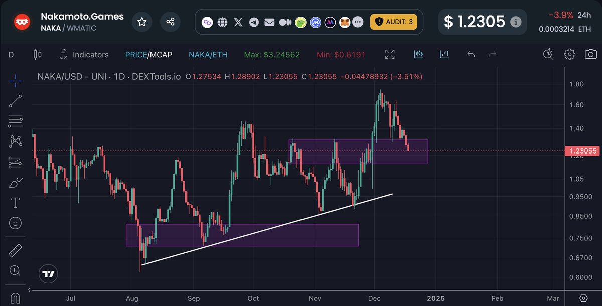 Crypto Fella (@cryptofellatx) on Twitter photo $NAKA - <a href="/NakamotoGames/">Nakamoto.Games</a> is loading up for a big upside move.
This is a comfortable hold as the team is constantly pushing bullish updates.
Naka mobile app has been submitted to <a href="/GooglePlay/">Google Play</a>, Naka will be the first Web3 gaming venture in this category.
@GooglePlaywill host PC $NAKA - <a href="/NakamotoGames/">Nakamoto.Games</a> is loading up for a big upside move.
This is a comfortable hold as the team is constantly pushing bullish updates.
Naka mobile app has been submitted to <a href="/GooglePlay/">Google Play</a>, Naka will be the first Web3 gaming venture in this category.
@GooglePlaywill host PC