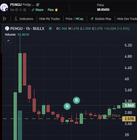 lokithebird's tweet photo. The $PENGU chart is looking good.
Round bottom + 4 consecutive green 1h candles. https://t.co/cZhomohFzs