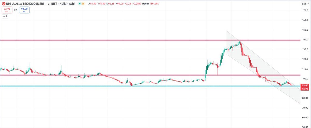 ▪️BINBIN
Hissede pivot seviyesi 95.48.   108.64 trend değişim seviyesi altında kalınabildiği sürece aşağı yönlü trend korunma eğiliminde olacaktır. Olası bir trend değişikliği içinse 108.64 trend değişim seviyesi yakından gözlenmeli.
🔺DİRENÇ:  98.42
🔻DESTEK:  91.62
Yön: AŞAĞI