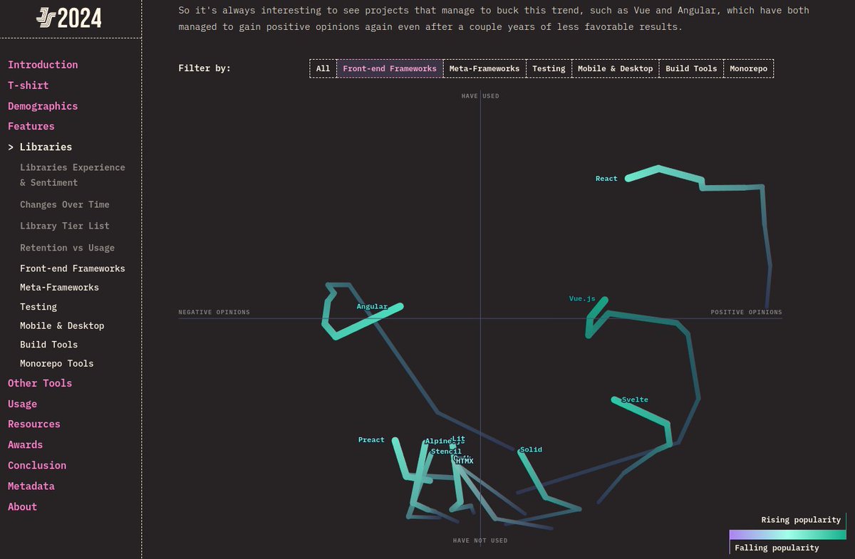 State of #JavaScript 2024: Essentially, all front-end frameworks are either viewed negatively or show a negative trend.

We simply have to accept: Front-end development and building a good UI is hard and changing the framework won't change that and NO, the grass is not always