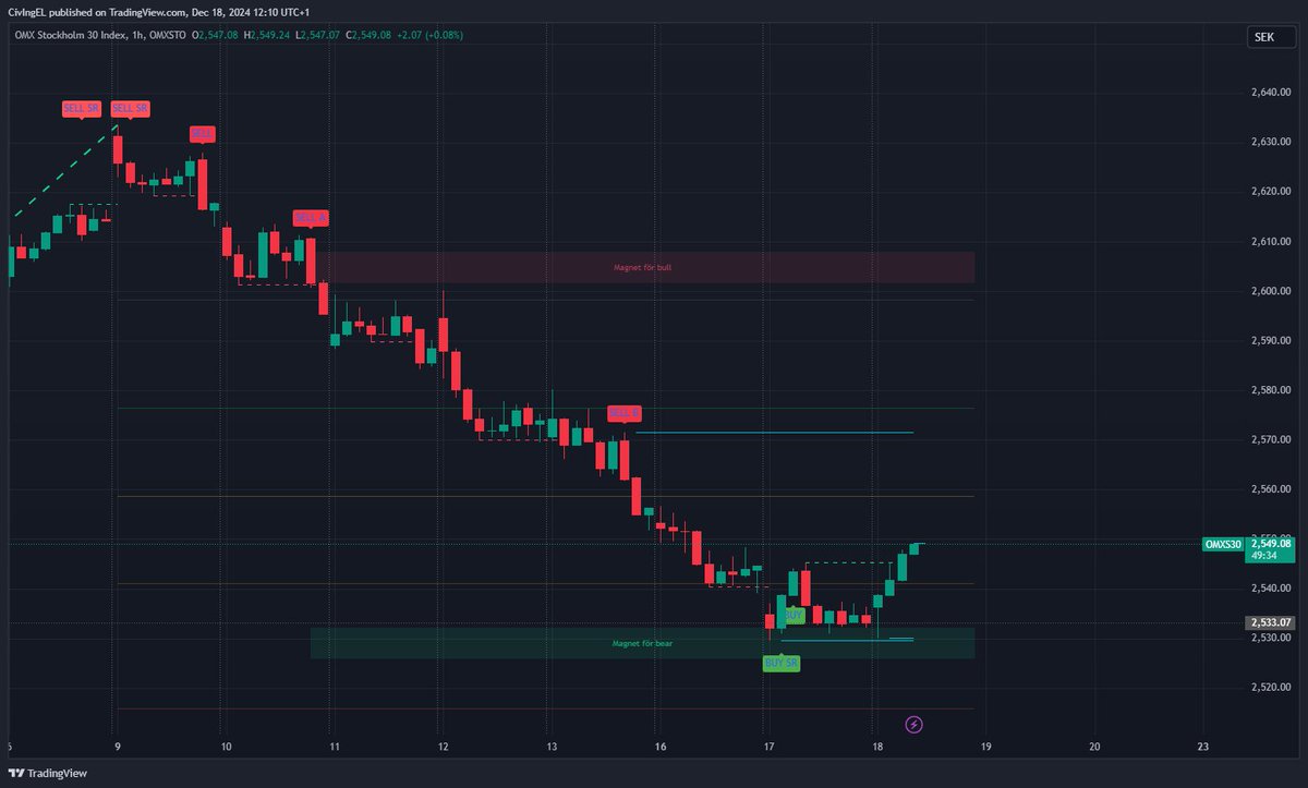CivIngEL's tweet photo. #OMXS30 Bull. Bulls klarade stängningen igår med liten marginal. Inga jätteintressanta nivåer idag, möjlig dagstoppnivå vid 2551. Under 2540ish är inte bra för bulls. En fallande signalskapare vid 2562-> 2553 under dagen https://t.co/FSPTxmwWhq