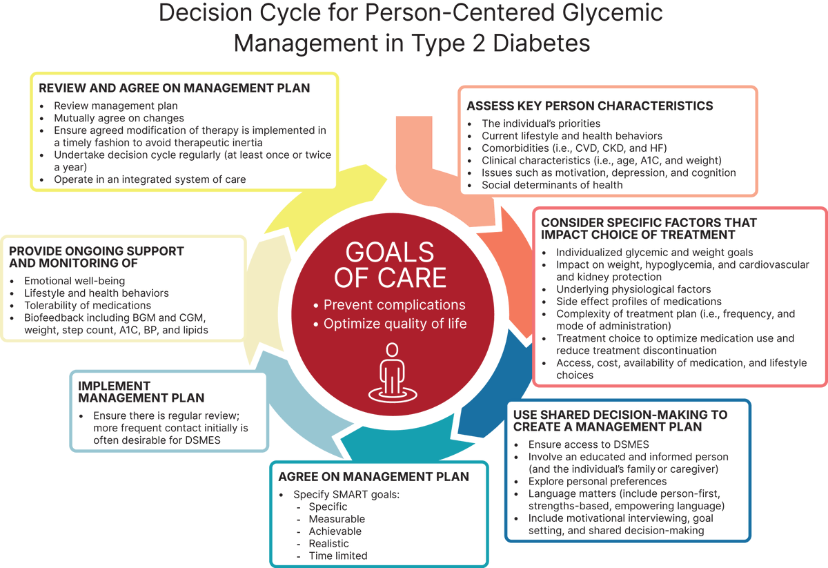 #DiabetesTipo2  Se recomienda un abordaje centrado en el paciente, individualizando los objetivos y realizando una evaluación continua con decisiones compartidas con el paciente para evitar la inercia clínica🤝

Consulta las guías de la ADA 2024 en:
👉doi.org/10.2337/dc25-S…