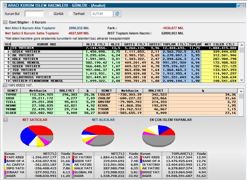#bist100 spot para çıkışı anlık 1 milyar TL - Alıcı ve satıcılar: