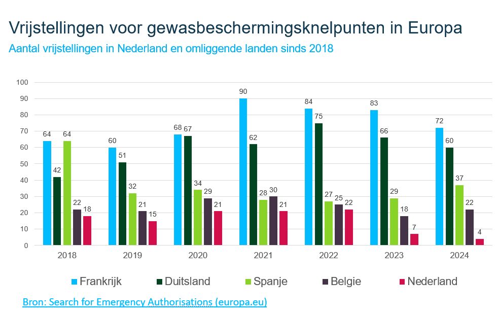 Nederlandse boeren moet produceren onder moeilijkere omstandigheden dan hun buren...